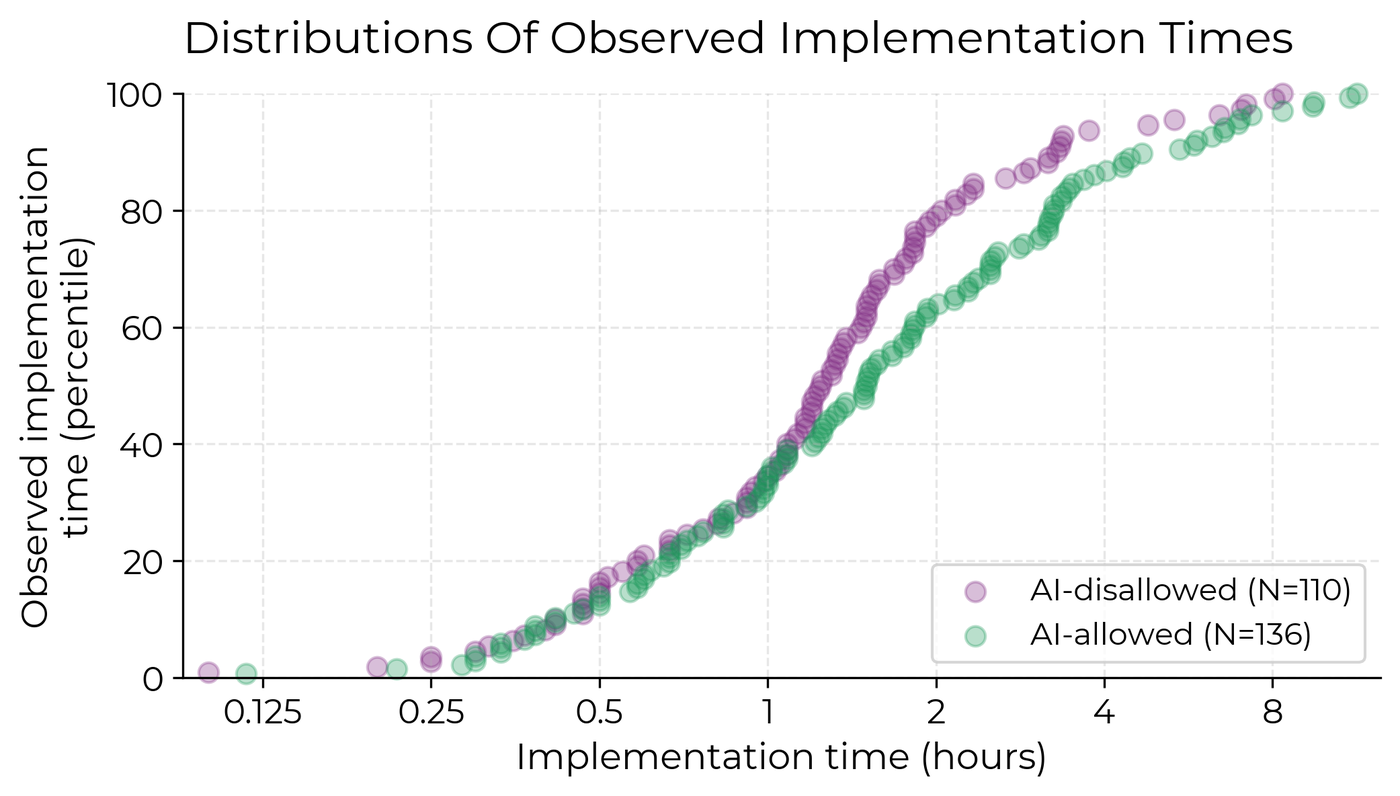Empirical cumulative distribution functions of implementation times, showing the AI-disallowed group (N=110) and the AI-allowed group (N=136); the curves overlap below one hour and the AI-allowed curve shifts right above it