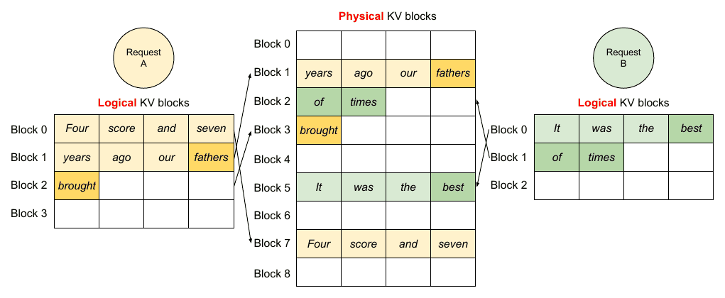 Two requests sharing one pool of physical KV blocks. Request A's logical blocks 0, 1 and 2 map to physical blocks 7, 1 and 3; request B's logical blocks 0 and 1 map to physical blocks 5 and 2. Arrows cross, showing that logically adjacent blocks sit at unrelated physical addresses